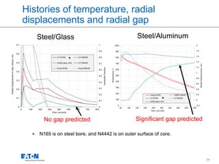 24
Histories of temperature, radial
displacements and radial gap
N165 is on steel bore, and N4442 is on outer surface of core.
Steel/Glass Steel/Aluminum
No gap predicted Significant gap predicted
*
*
*
 