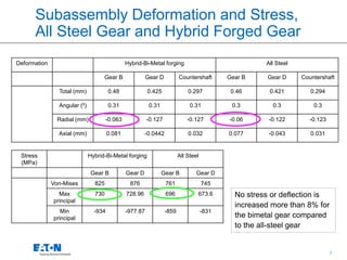 7
Subassembly Deformation and Stress,
All Steel Gear and Hybrid Forged Gear
Deformation Hybrid-Bi-Metal forging All Steel
Gear B Gear D Countershaft Gear B Gear D Countershaft
Total (mm) 0.48 0.425 0.297 0.46 0.421 0.294
Angular (0) 0.31 0.31 0.31 0.3 0.3 0.3
Radial (mm) -0.063 -0.127 -0.127 -0.06 -0.122 -0.123
Axial (mm) 0.081 -0.0442 0.032 0.077 -0.043 0.031
Stress
(MPa)
Hybrid-Bi-Metal forging All Steel
Gear B Gear D Gear B Gear D
Von-Mises 825 876 761 745
Max
principal
730 728.96 696 673.6
Min
principal
-934 -977.87 -859 -831
No stress or deflection is
increased more than 8% for
the bimetal gear compared
to the all-steel gear
 