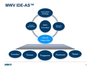 6
MWV IDE-AS™
MWV
Innovation
Innovation
Strategy
Resource
Allocation
IDE-AS
Stage-Gate
Portfolio
Management
Engagement Assessment System
DecisionInnovation
 