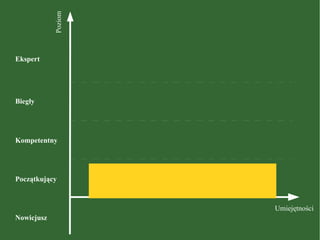 Umiejętności
Poziom
Nowicjusz
Początkujący
Kompetentny
Biegły
Ekspert
 