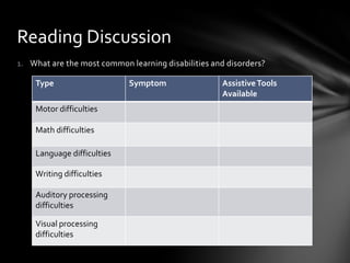 Reading Discussion
1. What are the most common learning disabilities and disorders?

    Type                    Symptom                 Assistive Tools
                                                    Available
    Motor difficulties

    Math difficulties

    Language difficulties

    Writing difficulties

    Auditory processing
    difficulties

    Visual processing
    difficulties
 