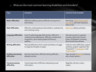 1. What are the most common learning disabilities and disorders?


Type                    Symptom                                                   Assistive Tools Available



Motor difficulties      Difficulty holding a pencil; difficulty moving one or     Pencil grip, dasher (eye-control
                        both hands;                                               text input), alternate keyboard,
                                                                                  alpha smart
Math difficulties       Difficulty understanding math problems, reading time      Math Pad, talking calculator
                        and counting money

Language difficulties   Lack of verbal language skills (stutter, difficult to     AAC device (text-to-speech),
                        understand words/phrases); difficulty in letter/word      recorder, Alternative format
                        recognition, slow reading speed and fluency;              books, OCR/speech synthesis,
                        spelling…                                                 Word-predicting software
Writing difficulties    Physical difficulty to form words and letters; struggle   Tools for motor difficulties, speech
                        to organize thoughts on paper                             synthesis, graphic organizers like
                                                                                  “inspiration”, “kidspiration” and
                                                                                  “draft builder”.
Auditory processing     hearing impairment, difficulty hearing difficulty         Tape recorder (livescribe), hearing
difficulties            between sounds                                            aids, closed caption…


Visual processing       Visual impairment, Difficulty interpreting visual         Magnifier, alt-text, screen-
difficulties            information                                               reader…
 
