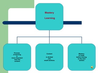 Mastery Learning Process  of learning is  more important than the content. Content is divided into  small sections Mastery  is made  before moving  to the next section 