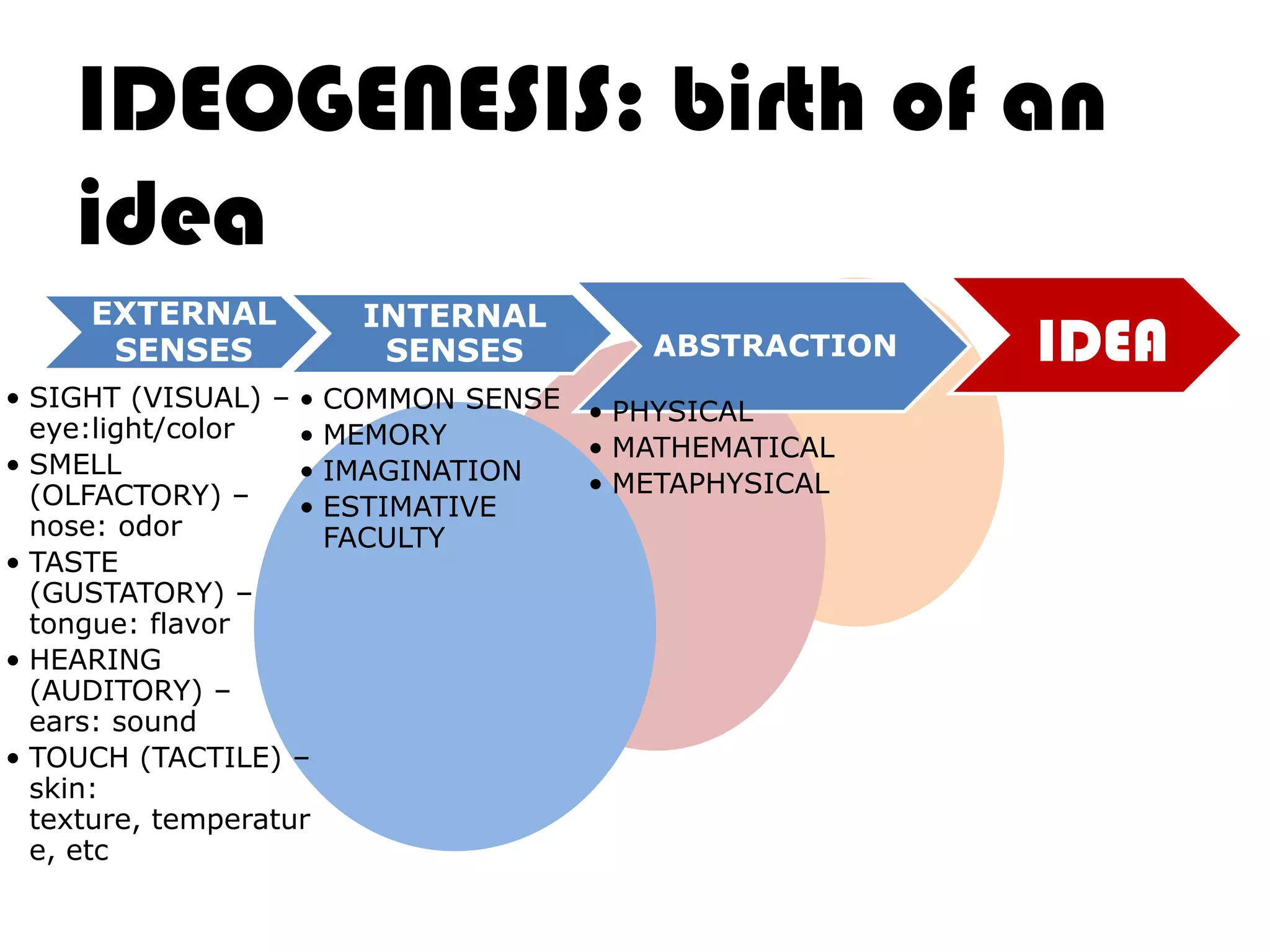 IDEOGENESIS: birth of an
    idea
     EXTERNAL             INTERNAL
      SENSES               SENSES        ABSTRACTION   IDEA
• SIGHT (VISUAL) – •    COMMON SENSE • PHYSICAL
  eye:light/color   •   MEMORY       • MATHEMATICAL
• SMELL             •   IMAGINATION
  (OLFACTORY) –                      • METAPHYSICAL
                    •   ESTIMATIVE
  nose: odor            FACULTY
• TASTE
  (GUSTATORY) –
  tongue: flavor
• HEARING
  (AUDITORY) –
  ears: sound
• TOUCH (TACTILE) –
  skin:
  texture, temperatur
  e, etc
 