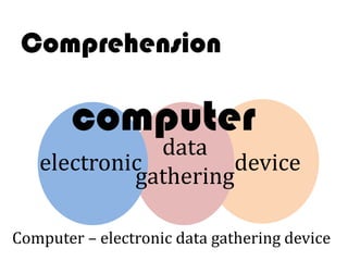 Comprehension

        computer
              data
   electronic        device
            gathering

Computer – electronic data gathering device
 