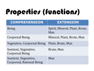 Properties (functions)
  COMPREHENSION                   EXTENSION
Being                       Spirit, Mineral, Plant, Brute,
                            Man
Corporeal Being             Mineral, Plant, Brute, Man
Vegetative, Corporeal Being Plant, Brute, Man
Sentient, Vegetative,       Brute, Man
Corporeal Being
Sentient, Vegetative,       Man
Corporeal, Rational Being
 