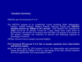 Valuation Summary

EBITDA grew by 69 percent Y-o-Y.

The EBITDA margins in its ‘established’ circles including Delhi, Maharashtra,
   Gujarat, Andhra Pradesh, Madhya Pradesh, Haryana, Kerala and EBITDA
   margins increase by 100bps to 34.7 percent. Uttar Pradesh (W) expanded by
   40bps Q-o-Q to 38 percent. Losses in 3 new circles have come down to
   Rs24.6crore (-40 percent of revenues) from Rs330m (-76 percent of revenues) in
   last quarter. Company saw reduction in network and marketing expenses as
   percentage of sales by
160 bps. However access charges increased slightly.

PAT increased 259 percent Y-o-Y due to margin expansion, lower depreciation
   and interest expense
Idea’s net profit grew by 259.5 percent Y-o-Y. It’s depreciation and amortization
   charge decreased by 320bps Y-o-Y as a percentage of net sales. Interest expenses
   also were significantly less as percentage of sales.
 