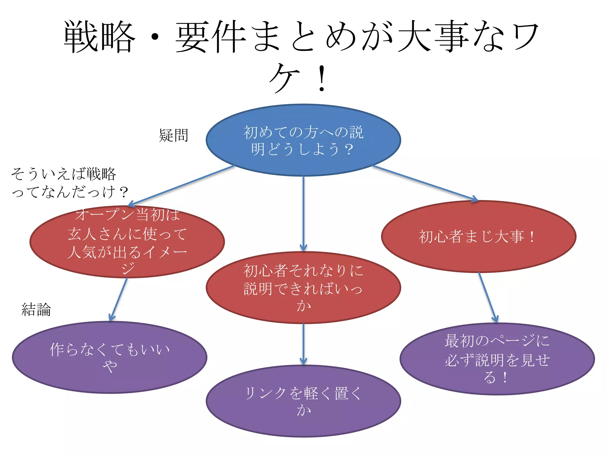 戦略・要件まとめが大事なワ
          ケ！
          疑問   初めての方への説
                明どうしよう？
そういえば戦略
ってなんだっけ？
     オープン当初は
    玄人さんに使って              初心者まじ大事！
    人気が出るイメー
        ジ      初心者それなりに
               説明できればいっ
結論                 か

                           最初のページに
  作らなくてもいい
      や                    必ず説明を見せ
                              る！
               リンクを軽く置く
                   か
 
