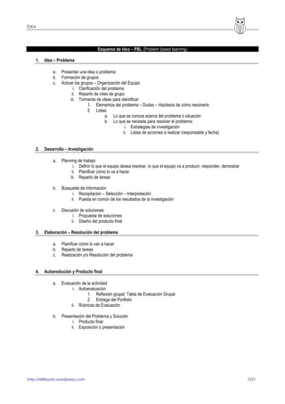 IDEA
http://elfilosofo.wordpress.com 7/21
Esquema de Idea – PBL (Problem based learning)
1. Idea – Problema
a. Presentar una idea o problema
b. Formación de grupos
c. Activar los grupos – Organización del Equipo
i. Clarificación del problema
ii. Reparto de roles de grupo
iii. Tormenta de ideas para identificar:
1. Elementos del problema – Dudas – Hipótesis de cómo resolverlo
2. Listas
a. Lo que se conoce acerca del problema o situación
b. Lo que se necesita para resolver el problema:
i. Estrategias de investigación
ii. Listas de acciones a realizar (responsable y fecha)
2. Desarrollo – Investigación
a. Planning de trabajo
i. Definir lo que el equipo desea resolver, lo que el equipo va a producir, responder, demostrar
ii. Planificar cómo lo va a hacer
iii. Reparto de tareas
b. Búsqueda de información
i. Recopilación – Selección – Interpretación
ii. Puesta en común de los resultados de la investigación
c. Discusión de soluciones
i. Propuesta de soluciones
ii. Diseño del producto final
3. Elaboración – Resolución del problema
a. Planificar cómo lo van a hacer
b. Reparto de tareas
c. Realización y/o Resolución del problema
4. Autoevalución y Producto final
a. Evaluación de la actividad
i. Autoevaluación
1. Reflexión grupal: Tabla de Evaluación Grupal
2. Entrega del Portfolio
ii. Rúbricas de Evaluación
b. Presentación del Problema y Solución
i. Producto final
ii. Exposición o presentación
 