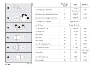 C-10
Referência -
fig. 26
Tipo Potência
Luz de posição dianteira A
W5W
Blue Vision®
5W
Indicadores de direção dianteiros B PY21W 21W
Indicadores de direção traseiros B PY21W 21W
Luz de posição traseira Grupo de Led’s
Luz de freio Grupo de Led’s
Luz de marcha a ré A W16W 16W
Luz de placa A W5W 5W
Porta-luvas C C5W 5W
Farol alto D H1 55W
Farol baixo D H1 55W
Farol de longo alcance D H1 55W
Luz interna dianteira C C10W 10W
Porta-malas C C5W
5W ou 10W
(conforme a
versão)
Luz interna traseira C C5W 5W
Farol auxiliar D H1 55W
A
B
C
D
E
F
fig. 26
H0364BR
 