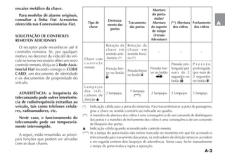 A-3
A
encaixe metálico da chave.
Para modelos de alarme originais,
consultar a linha Fiat Acessórios
oferecida nas Concessionárias Fiat.
SOLICITAÇÃO DE CONTROLES
REMOTOS ADICIONAIS
O receptor pode reconhecer até 8
controles remotos. Se, por qualquer
motivo, no decorrer da vida útil do veí-
culo se tornar necessário obter um novo
controle remoto, dirija-se à Rede Assis-
tencial Fiat levando consigo o CODE
CARD, um documento de identidade
e os documentos de propriedade do
veículo.
ADVERTÊNCIA: a frequência do
telecomando pode sofrer interferên-
cia de radiofrequência estranhas ao
veículo, tais como telefones celula-
res, radioamadores, etc.
Neste caso, o funcionamento do
telecomando pode ser temporaria-
mente interrompido.
A seguir, estão resumidas as princi-
pais funções que podem ser ativadas
com as duas chaves.
Tipo de
chave
Destrava-
mento das
portas
Travamento
das portas
Abertura
do porta-
malas/
Abertura
do suporte
de estepe
(Versão
Adventure)
(**) Abertura
dos vidros
Fechamento
dos vidros
Chave com
c o n t r o l e
remoto
Rotação da
chave em
sentido anti-
Rotação da
chave em
sentido horá-
- - -
Pressão bre-
ve no botão
Pressão breve
no botão
Pressão bre-
ve no botão
Pressão pro-
mais de 2
segundos no
botão
P r e s s ã o
prolongada
2 segundos
no botão
L a m p e j o s
dos indi-
cadores de
direção L
2 lampejos
1 lampejo
(***)
2 lampejos 2 lampejos 1 lampejo
girar a chave no sentido contrário ao indicado no quadro.
das portas e a manobra de fechamento dos vidros é uma consequência de um comando
de bloqueio das portas.
L Indicação válida quando acionado pelo controle remoto.
e em seguida emitem dois lampejos de advertência. Nesse caso, feche manualmente
a tampa do porta-malas e repita a operação.
 