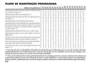 D-2
PLANO DE MANUTENÇÃO PROGRAMADA
milhares de quilômetros
10
20
30
40
50
60
70
80
90
100
110
120
130
140
150
160
170
180
Substituição do óleo do motor e filtro de óleo do motor
(ou a cada 12 meses). (*)
+ + + + + + + + + + + + + + + + + +
Substituição do filtro de combustível. (*) + + + + + + + + +
Substituição do elemento do filtro de aspiração de ar
do motor. (*)
+ + + + + + + + + + + + + + + + + +
Substituição das velas de ignição do motor. + + + + + +
Substituição da correia dentada do comando da distri-
buição do motor (exceto motores E.torQ) (*) e correias
dos órgãos auxiliares (incluindo motores E.torQ). Ou
a cada 3 anos. (**)
+ + +
Substituição do fluido dos freios (ou a cada 2 anos). + + + +
Substituição do óleo da caixa de câmbio mecânica/
diferencial.
+
Controle visual da correia dentada do comando da
distribuição do motor (exceto motores E.torQ). (*)
+ + +
Controle visual das condições da corrente de distribui-
ção e guias da corrente (motores E.torQ).
+ + +
Controle visual das correias dos órgãos auxiliares do
motor. (**)
+ + + + + +
(*) Itens que devem ser substituídos/verificados na metade dos prazos indicados, para os casos de veículos utilizados
predominantemente em estradas poeirentas, arenosas, lamacentas ou em condições severas de uso (reboque, táxi,
entrega de porta em porta, etc.) ou em caso de longa inatividade.
(**) Em caso de utilização do veículo predominantemente em estradas poeirentas, arenosas ou lamacentas, efetuar um
controle do estado da correia e do rolamento do tensor a cada 10.000 km e, se necessário, efetuar a sua substituição.
Efetuar também a substituição das correias dos órgãos auxiliares (direção/ar-condicionado/bomba d’água/alternador).
 