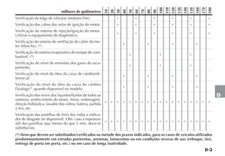 D-3
D
milhares de quilômetros
10
20
30
40
50
60
70
80
90
100
110
120
130
140
150
160
170
180
Verificação da folga de válvulas (motores Fire). + + + + + +
Verificação dos cabos das velas de ignição do motor. + + + + + +
Verificação do sistema de injeção/ignição do motor.
Utilizar o equipamento de diagnóstico.
+ + + + + +
Verificação do sistema de ventilação do cárter do mo-
tor (blow-by). (*)
+ + + +
Verificação do sistema evaporativo do tanque de com-
bustível. (*)
+ + +
Verificação do nível de emissões dos gases de esca-
pamento.
+ + +
Verificação do nível do óleo da caixa de câmbio/di-
ferencial.
+ + + +
Verificação do nível do óleo da caixa do câmbio
Dualogic®
, quando disponível no modelo.
+ + + +
Verificação dos níveis dos líquidos/fluidos de todos os
sistemas: arrefecimento do motor, freios, embreagem,
direção hidráulica, lavador dos vidros, bateria, partida
a frio, etc.
+ + + + + + + + + + + + + + + + + +
Verificação das pastilhas de freio das rodas e indica-
dor de desgaste (se disponível). Obs: caso a espessura
útil das pastilhas seja menor do que 5 mm, deve-se
substituí-las.
+ + + + + + + + + + + + + + + + + +
(*) Itens que devem ser substituídos/verificados na metade dos prazos indicados, para os casos de veículos utilizados
predominantemente em estradas poeirentas, arenosas, lamacentas ou em condições severas de uso (reboque, táxi,
entrega de porta em porta, etc.) ou em caso de longa inatividade.
 