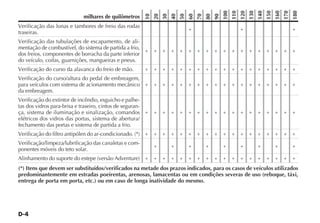 D-4
milhares de quilômetros
10
20
30
40
50
60
70
80
90
100
110
120
130
140
150
160
170
180
Verificação das lonas e tambores de freio das rodas
traseiras.
+ + +
Verificação das tubulações de escapamento, de ali-
mentação de combustível, do sistema de partida a frio,
dos freios, componentes de borracha da parte inferior
do veículo, coifas, guarnições, mangueiras e pneus.
+ + + + + + + + + + + + + + + + + +
Verificação do curso da alavanca do freio de mão. + + + + + + + + + + + + + + + + + +
Verificação do curso/altura do pedal de embreagem,
para veículos com sistema de acionamento mecânico
da embreagem.
+ + + + + + + + + + + + + + + + + +
Verificação do extintor de incêndio, esguicho e palhe-
tas dos vidros para-brisa e traseiro, cintos de seguran-
ça, sistema de iluminação e sinalização, comandos
elétricos dos vidros das portas, sistema de abertura/
fechamento das portas e sistema de partida a frio.
+ + + + + + + + + + + + + + + + + +
Verificação do filtro antipólen do ar-condicionado. (*) + + + + + + + + + + + + + + + + + +
Verificação/limpeza/lubrificação das canaletas e com-
ponentes móveis do teto solar.
+ + + + + + + + +
Alinhamento do suporte do estepe (versão Adventure) + + + + + + + + + + + + + + + + + +
(*) Itens que devem ser substituídos/verificados na metade dos prazos indicados, para os casos de veículos utilizados
predominantemente em estradas poeirentas, arenosas, lamacentas ou em condições severas de uso (reboque, táxi,
entrega de porta em porta, etc.) ou em caso de longa inatividade do mesmo.
 