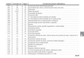 D-17
D
Fusível Corrente (A) Figura Circuito de proteção (utilizadores)
F01 70 19 Central do painel (alimentação principal)
F02 40 19 Levantadores dos vidros, central do porta-malas, teto solar
F02 125 20 Alternador
F03 CAL 1 20 Motor de partida
F03 20 19 Comutador de ignição
F04 50 19 Central do ABS
F06 30 19 1ª velocidade do eletroventilador do radiador
F07 40 19 2ª velocidade do eletroventilador do ar-condicionado
F08 40 19 Eletroventilador do ar-condicionado e ventilação
F09 20 19 Farol de longo alcance lado direito e esquerdo
F10 15 19 Buzina
F11 15 19 Eletroválvula caníster, gerador taquimétrico, sonda lambda
F12 10 18 Farol baixo direito
F13 10 18 Farol baixo esquerdo
F14 10 19 Farol alto direito
F15 10 19 Farol alto esquerdo
F16 7,5 19
Central de controle do motor, relé do sistema de controle do motor, sistema de ar-
refecimento
F17 10 19 Central de controle do motor
F18 7,5 19 Central de controle do motor, central do câmbio Dualogic®
F19 7,5 19 Compressor do ar-condicionado
F20 15 19 Bomba de combustível
F21 15 19 Partida a frio
F22 20 19 Injetores, bobina de ignição
F24 10 19 +15/54 Comando da luz de neblina, Adventure Locker
F30 15 19 Farol de neblina lado direito e esquerdo
F31 7,5 18 Alimentação +30 bobinas dos relés T17 e T08
 
