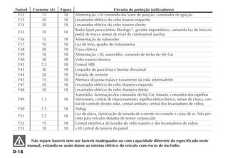 D-18
Fusível Corrente (A) Figura Circuito de proteção (utilizadores)
F32 15 18 Alimentação +30 comando das luzes de posição, comutador de ignição
F33 20 18 Levantador elétrico do vidro traseiro esquerdo
F34 20 18 Levantador elétrico do vidro traseiro direito
F35 10 18
Botão Sport para câmbio Dualogic®
, gerador taquimétrico, comando luz de freio no
pedal de freio e sensor de nível de combustível auxiliar
F36 15 18 Alimentação do subwoofer
F37 10 18 Luz de freio, quadro de instrumentos
F38 20 18 Trava elétrica
F39 10 18 Alimentação +30, autorrádio, comando de teclas do My Car
F40 30 18 Vidro traseiro térmico
F42 7,5 18 Central ABS
F43 30 18 Limpador do para-brisa e bomba direcional
F44 20 18 Tomada de corrente
F45 15 18 Abertura do porta-malas e travamento da roda sobressalente
F47 20 18 Levantador elétrico do vidro dianteiro esquerdo
F48 20 18 Levantador elétrico do vidro dianteiro direito
F49 7,5 18
Autorrádio, iluminação dos comandos do My Car, bússola, comandos dos espelhos
retrovisores, central de estacionamento, espelho eletrocrômico, sensor de chuva, cen-
tral de controle do teto solar, central antifurto, central dos levantadores de vidros.
F50 7,5 18 Airbag
F51 7,5 18
Luz de placa, iluminação da tomada de corrente no console e caixa de ar. Não pre-
visto para veículos dotados de sensor crepuscular
F52 15 18 Central eletrônica do lavador do vidro traseiro e dos levantadores de vidros
F53 10 18 +30 central de fusíveis do painel
manual, evitando-se assim danos ao sistema elétrico do veículo com riscos de incêndio.
 