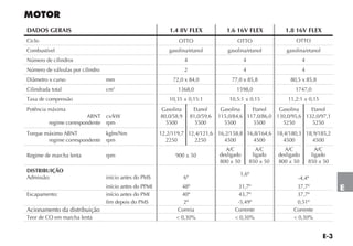 E-3
E
MOTOR
DADOS GERAIS 1.4 8V FLEX 1.6 16V FLEX 1.8 16V FLEX
Ciclo OTTO OTTO OTTO
Combustível gasolina/etanol gasolina/etanol gasolina/etanol
Número de cilindros 4 4 4
Número de válvulas por cilindro 2 4 4
Diâmetro x curso mm 72,0 x 84,0 77,0 x 85,8 80,5 x 85,8
Cilindrada total cm3
1368,0 1598,0 1747,0
Taxa de compressão 10,35 ± 0,15:1 10,5:1 ± 0,15 11,2:1 ± 0,15
Potência máxima
ABNT
regime correspondente
cv/kW
rpm
Gasolina
80,0/58,9
5500
Etanol
81,0/59,6
5500
Gasolina
115,0/84,6
5500
Etanol
117,0/86,0
5500
Gasolina
130,0/95,6
5250
Etanol
132,0/97,1
5250
Torque máximo ABNT
regime correspondente
kgfm/Nm
rpm
12,2/119,7
2250
12,4/121,6
2250
16,2/158,8
4500
16,8/164,6
4500
18,4/180,3
4500
18,9/185,2
4500
Regime de marcha lenta rpm 900 ± 50
A/C
desligado
800 ± 50
A/C
ligado
850 ± 50
A/C
desligado
800 ± 50
A/C
ligado
850 ± 50
DISTRIBUIÇÃO
Admissão: início antes do PMS 6º
1,6º
-4,4º
início antes do PPMI 48º 31,7º 37,7º
Escapamento: início antes do PMI 40º 43,7º 37,7º
fim depois do PMS 2º -5,49º 0,51º
Acionamento da distribuição Correia Corrente Corrente
Teor de CO em marcha lenta < 0,30% < 0,30% < 0,30%
 
