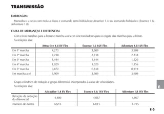 E-5
E
TRANSMISSÃO
EMBREAGEM
Monodisco a seco com mola a disco e comando semi-hidráulico (Atractive 1.4) ou comando hidráulico (Essence 1.6,
Adventure 1.8).
CAIXA DE MUDANÇAS E DIFERENCIAL
Com cinco marchas para a frente e marcha a ré com sincronizadores para o engate das marchas para a frente.
As relações são:
Attractive 1.4 8V Flex Essence 1.6 16V Flex Adventure 1.8 16V Flex
Em 1ª marcha 4,273 3,909 3,909
Em 2ª marcha 2,238 2,238 2,238
Em 3ª marcha 1,444 1,444 1,520
Em 4ª marcha 1,029 1,029 1,156
Em 5ª marcha 0,872 0,838 0,919
Em marcha a ré 3,909 3,909 3,909
Grupo cilíndrico de redução e grupo diferencial incorporados à caixa de velocidades.
As relações são:
Attractive 1.4 8V Flex Essence 1.6 16V Flex Adventure 1.8 16V Flex
Relação de redução
do diferencial
4,400 4,067 4,067
Número de dentes 66/15 61/15 61/15
 