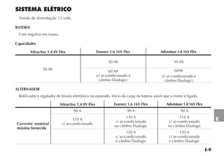E-9
E
SISTEMA ELÉTRICO
Tensão de alimentação: 12 volts.
BATERIA
Com negativo em massa.
Capacidades
Attractive 1.4 8V Flex Essence 1.6 16V Flex Adventure 1.8 16V Flex
50 Ah
50 Ah 50 Ah
60 Ah
(c/ ar-condicionado e
câmbio Dualogic)
60Ah
(c/ ar-condicionado e
câmbio Dualogic)
ALTERNADOR
Retificador e regulador de tensão eletrônico incorporado. Início da carga da bateria assim que o motor é ligado.
Attractive 1.4 8V Flex Essence 1.6 16V Flex Adventure 1.8 16V Flex
Corrente nominal
máxima fornecida
90 A 90 A 90 A
110 A
c/ ar-condicionado
110 A
c/ ar-condicionado
ou câmbio Dualogic
110 A
c/ ar-condicionado
ou câmbio Dualogic
120 A
c/ ar-condicionado
e câmbio Dualogic
120 A
c/ ar-condicionado
e câmbio Dualogic
 