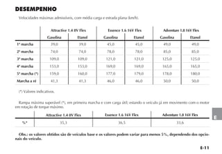 E-11
E
DESEMPENHO
Velocidades máximas admissíveis, com média carga e estrada plana (km/h).
Attractive 1.4 8V Flex Essence 1.6 16V Flex Adventure 1.8 16V Flex
Gasolina Etanol Gasolina Etanol Gasolina Etanol
1ª marcha 39,0 39,0 45,0 45,0 49,0 49,0
2ª marcha 74,0 74,0 78,0 78,0 85,0 85,0
3ª marcha 109,0 109,0 121,0 121,0 125,0 125,0
4ª marcha 153,0 153,0 169,0 169,0 165,0 165,0
5ª marcha (*) 159,0 160,0 177,0 179,0 178,0 180,0
Marcha a ré 41,3 41,3 46,0 46,0 50,0 50,0
(*) Valores indicativos.
Rampa máxima superável (*), em primeira marcha e com carga útil; estando o veículo já em movimento com o motor
em rotação de torque máximo.
Attractive 1.4 8V Flex Essence 1.6 16V Flex Adventure 1.8 16V Flex
%* 35,3 36,5 33,6
Obs.: os valores obtidos são de veículos base e os valores podem variar para menos 5%, dependendo dos opcio-
nais do veículo.
 