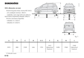 E-12
DIMENSÕES
IDEA (dimensões em mm)
Volume do porta-malas (norma ISO 3832):
- em condições normais: 380,0 ᐉ.
- ampliada, com carga rente aos vidros la-
terais (banco totalmente rebatido): 890,0 ᐉ.
Veículo com banco bipartido:
- rebatido 1/3: 520,0 ᐉ.
- rebatido 2/3: 650,0 ᐉ.
A B C D E (*) F G H I
3955 800 2509 646 1701
1451
(Attractive/
Essence)
1698 1960
1440
(Attractive/
Essence)
(*) Veículo vazio
ﬁg. 5
H0515BR
 