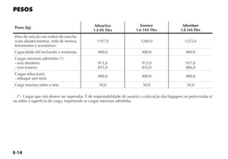 E-14
PESOS
Pesos (kg) Attractive
1.4 8V Flex
Essence
1.6 16V Flex
Adventure
1.8 16V Flex
Peso do veículo em ordem de marcha
(com abastecimentos, roda de reserva,
ferramentas e acessórios):
1197,0 1260,0 1325,0
Capacidade útil incluindo o motorista: 400,0 400,0 400,0
Cargas máximas admitidas (*):
- eixo dianteiro
- eixo traseiro
913,0
835,0
913,0
835,0
917,0
886,0
Cargas rebocáveis:
- reboque sem freio
400,0 400,0 400,0
Carga máxima sobre o teto 50,0 50,0 50,0
(*) Cargas que não devem ser superadas. É de responsabilidade do usuário a colocação das bagagens no porta-malas e/
ou sobre a superfície de carga, respeitando as cargas máximas admitidas.
 