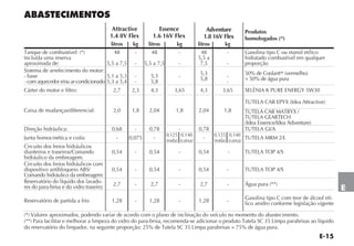 E-15
E
ABASTECIMENTOS
Attractive
1.4 8V Flex
Essence
1.6 16V Flex
Adventure
1.8 16V Flex
Produtos
homologados (*)
litros kg litros kg litros kg
Tanque de combustível: (*)
Incluída uma reserva
aproximada de:
48
5,5 a 7,5
-
-
48
5,5 a 7,5
-
-
48
5,5 a
7,5
-
-
Gasolina tipo C ou etanol etílico
hidratado combustível em qualquer
proporção
Sistema de arrefecimento do motor:
- base
- com aquecedor e/ou ar-condicionado
5,1 a 5,3
5,3 a 5,4
-
-
5,3
5,8
-
5,3
5,8
-
-
50% de Coolantup
(vermelho)
+ 50% de água pura
Cárter do motor e filtro: 2,7 2,3 4,3 3,65 4,3 3,65 SELÈNIA K PURE ENERGY 5W30
Caixa de mudanças/diferencial: 2,0 1,8 2,04 1,8 2,04 1,8
TUTELA CAR EPYX (Idea Attractive)
TUTELA CAR MATRYX /
TUTELA GEARTECH
(Idea Essence/Idea Adventure)
Direção hidráulica: 0,68 - 0,78 - 0,78 TUTELA GI/A
Junta homocinética e coifa: - 0,075 -
0,125
(roda)
0,140
(caixa)
-
0,125
(roda)
0,140
(caixa)
TUTELA MRM 2/L
Circuito dos freios hidráulicos
dianteiros e traseiros/Comando
hidráulico da embreagem:
0,54 - 0,54 - 0,54 - TUTELA TOP 4/S
Circuito dos freios hidráulicos com
dispositivo antibloqueio ABS/
Comando hidráulico da embreagem:
0,54 - 0,54 - 0,54 - TUTELA TOP 4/S
Reservatório do líquido dos lavado-
res do para-brisa e do vidro traseiro:
2,7 - 2,7 - 2,7 - Água pura (**)
Reservatório de partida a frio 1,28 - 1,28 - 1,28 -
Gasolina tipo C com teor de álcool etí-
lico anidro conforme legislação vigente
(*) Valores aproximados, podendo variar de acordo com o plano de inclinação do veículo no momento do abastecimento.
(**) Para facilitar e melhorar a limpeza do vidro do para-brisa, recomenda-se adicionar o produto Tutela SC 35 Limpa parabrisas ao líquido
do reservatório do limpador, na seguinte proporção: 25% de Tutela SC 35 Limpa parabrisas + 75% de água pura.
 