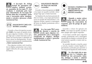 A-45
A
A luz-espia do Airbag
frontal do passageiro
sinaliza também eventu-
ais anomalias da luz-espia . Esta
condição é sinalizada pelo lam-
pejo intermitente da luz-espia
mesmo além dos 4 segundos. Neste
caso é necessário parar imediata-
mente o veículo e procurar a Rede
Assistencial Fiat.
INSUFICIENTE CARGA DA
BATERIA (vermelha)
Girando a chave da ignição na posi-
ção MAR a luz-espia no quadro acen-
de, para algumas versões, e deve apa-
motor em marcha lenta é admitido um
-
manecer acesa procure imediatamente
a Rede Assistencial Fiat.
Para algumas versões, será visualiza-
-
sagem indicativa de carga insuficiente
da bateria.
EXCESSIVA TEMPERATURA
DO LÍQUIDO DE
ARREFECIMENTO DO
MOTOR (vermelha)
Quando o motor estiver
muito quente, não retire a
tampa do reservatório de
expansão, pois há perigo de quei-
maduras.
Girando a chave da ignição em
MAR, a luz-espia no quadro acende e
deve apagar após alguns segundos.
versões, juntamente com a mensagem
-
peraquecido.
Se acender durante a marcha, parar
o veículo, manter o motor ligado e li-
geiramente acelerado para permitir a
circulação do líquido de arrefecimento.
Se a luz-espia não se apa-
gar em 2 a 3 minutos, ape-
sar das precauções toma-
das, desligar o motor e solicitar
assistência à Rede Assistencial Fiat.
ou
INSUFICIENTE PRESSÃO
DE ÓLEO DO MOTOR
(vermelha)
Girando a chave da ignição em MAR
a luz-espia no quadro acende e deve
apagar logo que o motor funcione.
Na hipótese de uma baixa pressão de
óleo no motor, a luz-espia permanece
acesa no quadro de instrumentos e, em
algumas versões, aparece a mensagem
sinal sonoro.
Se a luz-espia acen-
der durante a marcha do
veículo (para algumas ver-
sões, juntamente com a mensagem
visualizada no display), desligar
imediatamente o motor e procurar
a Rede Assistencial Fiat.
 