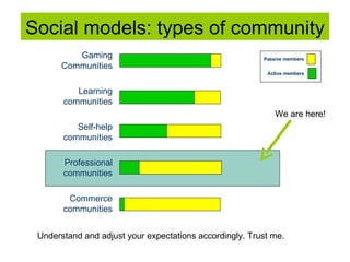 Social models: types of community We are here! Understand and adjust your expectations accordingly. Trust me.  Gaming Communities Learning communities Self-help communities Professional communities Commerce communities Active members Passive members 