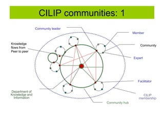 CILIP communities: 1 Department of Knowledge and Information Community leader Member Community Community hub CILIP membership Knowledge  flows from Peer to peer Facilitator Expert 