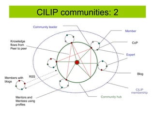 CILIP communities: 2 Community leader Member CoP Community hub CILIP membership Knowledge  flows from Peer to peer Expert Blog Mentors and  Mentees using profiles Members with  blogs RSS 
