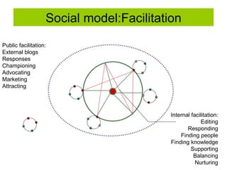 Social model:Facilitation Public facilitation: External blogs Responses Championing Advocating Marketing Attracting Internal facilitation: Editing Responding Finding people Finding knowledge Supporting Balancing Nurturing 