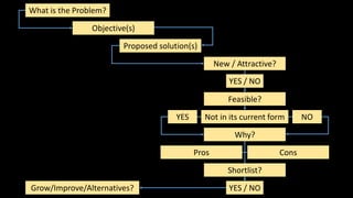 What is the Problem?
Proposed solution(s)
Objective(s)
New / Attractive?
Feasible?
YES / NO
Pros Cons
Why?
YES / NO
YES Not in its current form NO
Shortlist?
Grow/Improve/Alternatives?
 