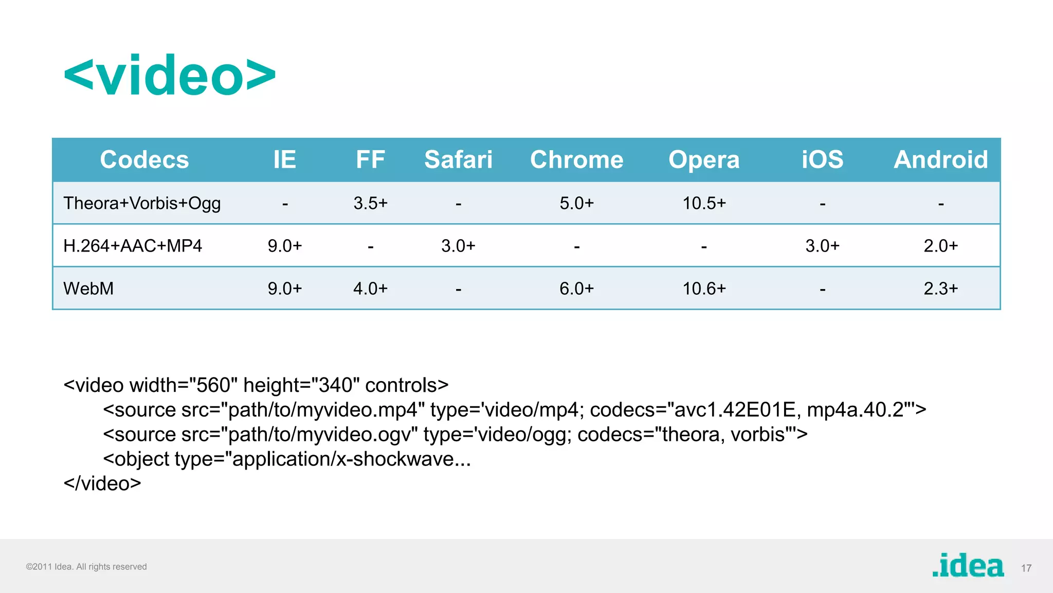 2004 –WHATWG starts work on HTML5 under the name Web Applications 1.0