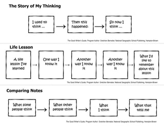 The Story of My Thinking


                 I used to                Then this                                      So now I
                              →                                        →
                 think ...                happened:                                      think ...



                                     The Good Writer’s Guide, Program Author: Gretchen Bernabei, National Geographic School Publishing, Hampton-Brown


 Life Lesson

                                                                                                                              What I’d
    A life             One way I                Another                                Another                                 like to
 lesson I’ve            know it                way I know                             way I know
                 →                  →                                     →                                     →            remember
   learned                                          it                                     it                                about this
                                                                                                                               lesson

                                     The Good Writer’s Guide, Program Author: Gretchen Bernabei, National Geographic School Publishing, Hampton-Brown



Comparing Notes


   What some                 What other
                   →                              →                                                 →
                                                                            What                                        What that
  people think               people think                                  I think                                       tells me


                                    The Good Writer’s Guide, Program Author: Gretchen Bernabei, National Geographic School Publishing, Hampton-Brown