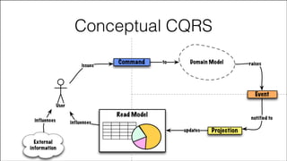 Conceptual CQRS
issues

Command

to

Domain Model

raises

Event
User
influences

Read Model

notified to

influences
updates

External
information
#CDays14 – Milano 25, 26 e 27 Febbraio 2014

Projection

 