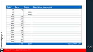 Data

Dare
3/2

Avere

Descrizione operazione

160

4/2

1.500

4/2

1.400

10/2

180

12/2

200

12/2

180

14/2

80

17/2

200

20/2

16

20/2

300

20/2

320

20/2

75

21/2

16

22/2

180

22/2

200
2.107

2.900

#CDays14 – Milano 25, 26 e 27 Febbraio 2014

Saldo al 22/2 : 6.684

!51

 