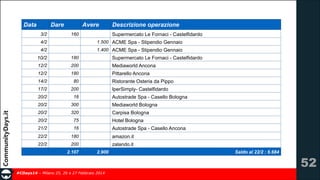 Data

Dare
3/2

Avere

Descrizione operazione
Supermercato Le Fornaci - Castelfidardo

160

4/2

1.500 ACME Spa - Stipendio Gennaio

4/2

1.400 ACME Spa - Stipendio Gennaio

10/2

180

Supermercato Le Fornaci - Castelfidardo

12/2

200

Mediaworld Ancona

12/2

180

Pittarello Ancona

14/2

80

17/2

200

20/2

16

20/2

300

Mediaworld Bologna

20/2

320

Carpisa Bologna

20/2

75

Hotel Bologna

21/2

16

Autostrade Spa - Casello Ancona

22/2

180

amazon.it

22/2

200

zalando.it

2.107

Ristorante Osteria da Pippo
IperSimply- Castelfidardo
Autostrade Spa - Casello Bologna

2.900

#CDays14 – Milano 25, 26 e 27 Febbraio 2014

Saldo al 22/2 : 6.684

!52

 