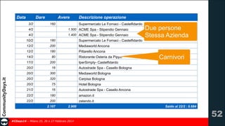 Data

Dare
3/2

Avere

Descrizione operazione
Supermercato Le Fornaci - Castelfidardo

160

4/2

1.500 ACME Spa - Stipendio Gennaio

4/2

1.400 ACME Spa - Stipendio Gennaio

10/2

180

Supermercato Le Fornaci - Castelfidardo

12/2

200

Mediaworld Ancona

12/2

180

Pittarello Ancona

14/2

80

17/2

200

20/2

16

20/2

300

Mediaworld Bologna

20/2

320

Carpisa Bologna

20/2

75

Hotel Bologna

21/2

16

Autostrade Spa - Casello Ancona

22/2

180

amazon.it

22/2

200

Due persone 
Stessa Azienda

zalando.it

2.107

Ristorante Osteria da Pippo
IperSimply- Castelfidardo

Carnivori

Autostrade Spa - Casello Bologna

2.900

#CDays14 – Milano 25, 26 e 27 Febbraio 2014

Saldo al 22/2 : 6.684

!52

 