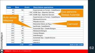 Data

Dare
3/2

Avere

Descrizione operazione
Supermercato Le Fornaci - Castelfidardo

160

4/2

1.500 ACME Spa - Stipendio Gennaio

4/2

1.400 ACME Spa - Stipendio Gennaio

10/2
Auto senza
12/2
telepass
12/2

180

Supermercato Le Fornaci - Castelfidardo

200

Mediaworld Ancona

180

Due persone 
Stessa Azienda

Pittarello Ancona
Ristorante Osteria da Pippo

14/2

80

17/2

200

20/2

16

20/2

300

Mediaworld Bologna

20/2

320

Carpisa Bologna

20/2

75

Hotel Bologna

21/2

16

Autostrade Spa - Casello Ancona

22/2

180

amazon.it

22/2

200

Carnivori

zalando.it

2.107

IperSimply- Castelfidardo
Autostrade Spa - Casello Bologna

2.900

#CDays14 – Milano 25, 26 e 27 Febbraio 2014

Saldo al 22/2 : 6.684

!52

 