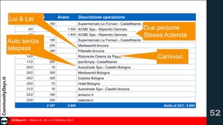 LuiDataLei Dare
&
3/2

Avere

Descrizione operazione
Supermercato Le Fornaci - Castelfidardo

160

4/2

1.500 ACME Spa - Stipendio Gennaio

4/2

1.400 ACME Spa - Stipendio Gennaio

10/2
Auto senza
12/2
telepass
12/2

180

Supermercato Le Fornaci - Castelfidardo

200

Mediaworld Ancona

180

Due persone 
Stessa Azienda

Pittarello Ancona
Ristorante Osteria da Pippo

14/2

80

17/2

200

20/2

16

20/2

300

Mediaworld Bologna

20/2

320

Carpisa Bologna

20/2

75

Hotel Bologna

21/2

16

Autostrade Spa - Casello Ancona

22/2

180

amazon.it

22/2

200

Carnivori

zalando.it

2.107

IperSimply- Castelfidardo
Autostrade Spa - Casello Bologna

2.900

#CDays14 – Milano 25, 26 e 27 Febbraio 2014

Saldo al 22/2 : 6.684

!52

 