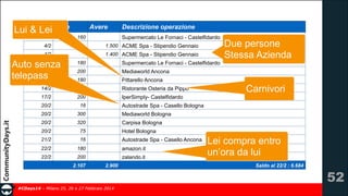 LuiDataLei Dare
&
3/2

Avere

Descrizione operazione
Supermercato Le Fornaci - Castelfidardo

160

4/2

1.500 ACME Spa - Stipendio Gennaio

4/2

1.400 ACME Spa - Stipendio Gennaio

10/2
Auto senza
12/2
telepass
12/2

180

Supermercato Le Fornaci - Castelfidardo

200

Mediaworld Ancona

180

Due persone 
Stessa Azienda

Pittarello Ancona
Ristorante Osteria da Pippo

14/2

80

17/2

200

20/2

16

20/2

300

Mediaworld Bologna

20/2

320

Carpisa Bologna

20/2

75

Hotel Bologna

21/2

16

Autostrade Spa - Casello Ancona

22/2

180

amazon.it

22/2

200

zalando.it

Carnivori

2.107

IperSimply- Castelfidardo
Autostrade Spa - Casello Bologna

2.900

#CDays14 – Milano 25, 26 e 27 Febbraio 2014

Lei compra entro
un’ora da lui
Saldo al 22/2 : 6.684

!52

 
