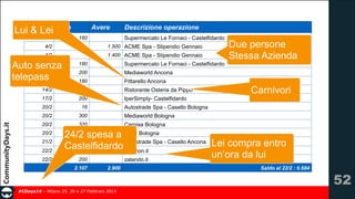 LuiDataLei Dare
&
3/2

Avere

Descrizione operazione
Supermercato Le Fornaci - Castelfidardo

160

4/2

1.500 ACME Spa - Stipendio Gennaio

4/2

1.400 ACME Spa - Stipendio Gennaio

10/2
Auto senza
12/2
telepass
12/2

180

Supermercato Le Fornaci - Castelfidardo

200

Mediaworld Ancona

180

Due persone 
Stessa Azienda

Pittarello Ancona
Ristorante Osteria da Pippo

14/2

80

17/2

200

20/2

16

20/2

300

Mediaworld Bologna

20/2

320

Carnivori

Carpisa Bologna

20/2
21/2
22/2
22/2

IperSimply- Castelfidardo
Autostrade Spa - Casello Bologna

75
24/2 spesa a Hotel Bologna
16
Autostrade Spa - Casello Ancona Lei compra entro
Castelfidardo amazon.it
180
un’ora da lui
200
zalando.it
2.107

2.900

#CDays14 – Milano 25, 26 e 27 Febbraio 2014

Saldo al 22/2 : 6.684

!52

 
