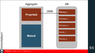 Aggregato

DB
ORM

Risorsa_1

Proprietà
Richiesta_1

Richiesta_2

Utente_1

Metodi
Risorsa_2

!55
#CDays14 – Milano 25, 26 e 27 Febbraio 2014

 