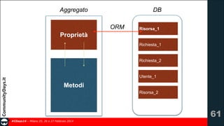 Aggregato

DB
ORM

Risorsa_1

Proprietà
Richiesta_1

Richiesta_2

Utente_1

Metodi
Risorsa_2

!61
#CDays14 – Milano 25, 26 e 27 Febbraio 2014

 