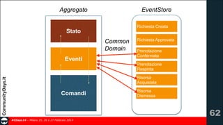 Aggregato

EventStore
Richiesta Creata

Stato

Common 
Domain
Eventi

Richiesta Approvata
Prenotazione
Confermata
Prenotazione 
Respinta
Risorsa 
Acquistata

Comandi

Risorsa 
Dismessa

!62
#CDays14 – Milano 25, 26 e 27 Febbraio 2014

 