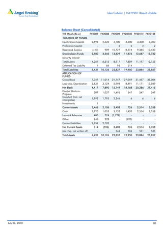 Idea Cellular | 1Q FY2011Result Update




                Balance Sheet (Consolidated)
                Y/E March (Rs cr)           FY2007 FY2008     FY2009 FY2010E FY2011E FY2012E
                 SOURCES OF FUNDS
                Equity Share Capital         2,593    2,635    3,100     3,300    3,300    3,300
                Preference Capital               -        -        2        2        2        2
                Reserves& Surplus            (413)     909    10,727     8,574    9,385   10,430
                Shareholders Funds           2,180    3,545   13,829    11,876   12,687   13,732
                Minority Interest                -        -         -        -        -        -
                Total Loans                  4,251    6,515    8,917     7,859   11,197   12,125
                Deferred Tax Liability          1       66        92      214         -        -
                Total Liabilities            6,431   10,126   22,837    19,950   23,884   25,857
                APPLICATION OF
                FUNDS
                Gross Block                  7,047   11,014   21,147    27,059   31,457   35,004
                Less: Acc. Depreciation      2,631    3,124    5,998     8,891   11,171   13,589
                Net Block                    4,417    7,890   15,149    18,168   20,286   21,415
                Capital Work-in-
                                              507     1,037    1,495      547      547      547
                Progress
                Goodwill (Incl. net
                                             1,192    1,795    2,246        6        6        6
                intangibles)
                Investments                     1         -         -        -        -        -
                Current Assets               2,466    2,106    3,403      726     2,514    3,358
                Cash                         1,820    1,053    5,132     1,420    2,514    3,358
                Loans & Advances              400      774    (1,729)        -        -        -
                Other                         246      278          -    (695)        -        -
                Current liabilities          2,152    2,702         -        -        -        -
                Net Current Assets            314     (596)    3,403      726     2,514    3,358
                Mis. Exp. not written off        -        -      544      504      531      531
                Total Assets                 6,431   10,126   22,837    19,950   23,884   25,857




July 26, 2010                                                                                10
 
