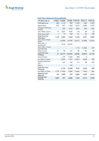 Idea Cellular | 1Q FY2011Result Update




                Cash Flow Statement (Consolidated)
                Y/E March (Rs cr)       FY2007 FY2008      FY2009 FY2010E FY2011E         FY2012E
                Profit before tax         509    1,115         939     1,075       909      1,274
                Depreciation              672     877        1,403     2,015     2,280      2,418
                Change in Working
                                             -    222        (413)     (695)       695      (120)
                Capital
                Less: Other income         21    (327)       (444)        84        39         56
                Direct taxes paid           7      19          108       121        93        229
                Cash Flow from
                                         1,153   2,522       2,264     2,190     3,747      3,287
                Operations
                (Inc)./ Dec in Fixed
                                             - (5,558)      (6,749)   (4,077)   (4,398)    (3,547)
                Assets
                (Inc)./ Dec. in
                                             -   (512)      (3,425)         -         -          -
                Investments
                (Inc)./ Dec. in loans
                                             -       -            -    1,115    (1,533)       349
                and advances
                Other income               21      92          151        84        39         56
                Cash Flow from
                                           21 (5,977)     (10,023)    (2,878)   (5,892)    (3,143)
                Investing
                Issue of Equity                   319        9,369       200         0           -
                Inc./(Dec.) in loans             2,265       1,597    (1,057)    3,338        928
                Dividend Paid (Incl.
                                             -    452          763       121        98        229
                Tax)
                Others                       -       -         146          -         -          -
                Cash Flow from
                                             -   2,132      10,348     (979)     3,240        699
                Financing
                Inc./(Dec.) in Cash      1,132 (1,323)       2,589    (1,666)    1,094        843
                Opening Cash
                                          149    1,820         497     3,086     1,420      2,514
                balances
                Closing Cash
                                         1,820    497        3,086     1,420     2,514      3,358
                balances




July 26, 2010                                                                                  11
 