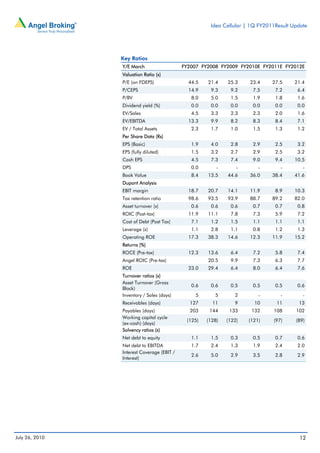 Idea Cellular | 1Q FY2011Result Update




                Key Ratios
                Y/E March                   FY2007 FY2008 FY2009 FY2010E FY2011E FY2012E
                Valuation Ratio (x)
                P/E (on FDEPS)                44.5   21.4    25.3    23.4     27.5     21.4
                P/CEPS                        14.9    9.3     9.2     7.5      7.2      6.4
                P/BV                           8.0    5.0     1.5     1.9      1.8      1.6
                Dividend yield (%)             0.0    0.0     0.0     0.0      0.0      0.0
                EV/Sales                       4.5    3.3     2.3     2.3      2.0      1.6
                EV/EBITDA                     13.3    9.9     8.2     8.3      8.4      7.1
                EV / Total Assets              2.3    1.7     1.0     1.5      1.3      1.2
                Per Share Data (Rs)
                EPS (Basic)                    1.9    4.0     2.8     2.9      2.5      3.2
                EPS (fully diluted)            1.5    3.2     2.7     2.9      2.5      3.2
                Cash EPS                       4.5    7.3     7.4     9.0      9.4     10.5
                DPS                            0.0       -       -       -       -        -
                Book Value                     8.4   13.5    44.6    36.0     38.4     41.6
                Dupont Analysis
                EBIT margin                   18.7   20.7    14.1    11.9      8.9     10.3
                Tax retention ratio           98.6   93.5    93.9    88.7     89.2     82.0
                Asset turnover (x)             0.6    0.6     0.6     0.7      0.7      0.8
                ROIC (Post-tax)               11.9   11.1     7.8     7.3      5.9      7.2
                Cost of Debt (Post Tax)        7.1    1.2     1.5     1.1      1.1      1.1
                Leverage (x)                   1.1    2.8     1.1     0.8      1.2      1.3
                Operating ROE                 17.3   38.3    14.6    12.3     11.9     15.2
                Returns (%)
                ROCE (Pre-tax)                12.3   13.6     6.4     7.2      5.8      7.4
                Angel ROIC (Pre-tax)                 20.5     9.9     7.3      6.3      7.7
                ROE                           23.0   29.4     6.4     8.0      6.4      7.6
                Turnover ratios (x)
                Asset Turnover (Gross
                                               0.6    0.6     0.5     0.5      0.5      0.6
                Block)
                Inventory / Sales (days)        5       5       2        -       -        -
                Receivables (days)            127      11       9      10      11       13
                Payables (days)               203     144     133     132     108      102
                Working capital cycle
                                             (125)   (128)   (122)   (121)    (97)     (89)
                (ex-cash) (days)
                Solvency ratios (x)
                Net debt to equity             1.1    1.5     0.3     0.5      0.7      0.6
                Net debt to EBITDA             1.7    2.4     1.3     1.9      2.4      2.0
                Interest Coverage (EBIT /
                                               2.6    5.0     2.9     3.5      2.8      2.9
                Interest)




July 26, 2010                                                                           12
 