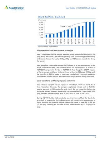 Idea Cellular | 1Q FY2011Result Update




                 Exhibit 3: Total MoUs - Growth trend
                 (Mn minutes)
                  65,000
                  55,000
                  45,000                                         CQGR 13.7%

                  35,000
                  25,000
                  15,000
                   5,000




                            4QFY07

                                     1QFY08

                                              2QFY08

                                                       3QFY08

                                                                4QFY08

                                                                         1QFY09

                                                                                   2QFY09

                                                                                            3QFY09

                                                                                                     4QFY09

                                                                                                              1QFY10

                                                                                                                       2QFY10

                                                                                                                                3QFY10

                                                                                                                                         4QFY10

                                                                                                                                                  1QFY11
                Source: Company, Angel Research

                High operational costs exert pressure on margins

                Idea’s consolidated EBIDTA margins witnessed strong erosion of 458bp yoy (327bp
                qoq) during the quarter. The network operating costs, license charges and roaming
                and access charges shot up by 258bp, 29bp and 159bp qoq respectively, during
                the quarter.

                Idea standalone continued to witness EBIDTA losses in its new service areas for the
                fourth consecutive quarter. The quantum of loss was however lower at Rs140cr in
                1QFY2011 compared to Rs142cr in 4QFY2010. Thus, though the EBIDTA margins
                of the company’s established circles continued to bleed by 460bp yoy (280bp qoq),
                the reduction in EBIDTA losses in new areas coupled with continuous sequential
                improvement in Indus margins restricted further margin erosion during the quarter.

                Lower operational profitability impacted bottom-line

                Idea witnessed a slight 0.1% qoq increase in interest cost, which was mainly due to
                forex fluctuation. However, the company capitalised interest cost of Rs40.4cr
                against payment for 3G auction fee and thus it did not impact the bottom-line
                during the quarter. However, depreciation cost increased by 24.2% yoy (down 0.2%
                qoq), while the tax rate fell from 9.5% in 4QFY2010 to 3.5% in 1QFY2011.

                During 4QFY2010, Idea had recorded a one-time income of Rs51.9cr due to the
                write-back of provisioning for the lease rentals with respect to the service areas of
                Spice. Including this one-time income, bottom-line came in lower by 32.2% yoy
                (24.5% qoq). Excluding the one-time income, bottom-line fell by 32.2% yoy (6.2%
                qoq).




July 26, 2010                                                                                                                                              3
 